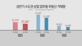 조이고 또 조인 주택에 불난 꼬마빌딩 투자