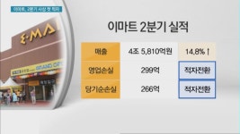 이마트, 2분기 창사이래 첫 적자…