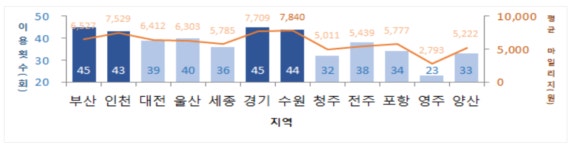 버스카드판매소19호 | 광역알뜰교통카드 사용하면 월평균 교통비 1만원 절감