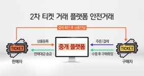 [시장성장과 법제화①]폭풍 성장 2차 티켓 시장…안전거래 수요 충족