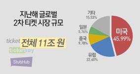 [시장성장과 법제화②] 글로벌 2차 티켓 시장, 적절한 규제 기반 연평균 18% 성장