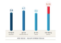 에이치엘비 리보세라닙, 글로벌 임상3상 성공…FDA 허가 신청 탄력 기대