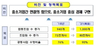 중기협동조합 제도 60년만 전면 개편…'공동투자 자회사' 설립한다