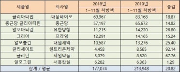 효능 논란 콜린알포세레이트, 인기는 여전하네