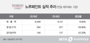 노루페인트, 지난해 영업익 294억…전년比 30%↑