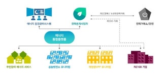 서울시, 주민 참여형 마곡지구 플러스에너지 타운 조성