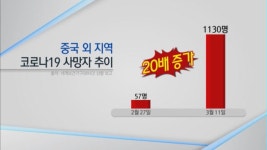 [코로나19] 세계 코로나19 확산에 국내 코로나19 진단키트 수출 문의 쇄도