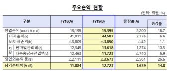 저축은행, 작년 최대실적…순익 1조2723억 전년比 15% 증가
