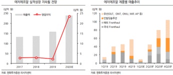 [하이&로우]에치에프알, 美 5G 성장 가시성 가장 뚜렷 -한화투자증권
