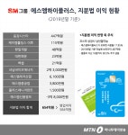 [선불 하이패스의 외도]① 하이플러스카드 본업 홀쭉…투자로 몸집 불려