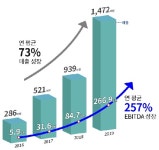 효자로 성장한 환경사업, (주)이도 IPO 몸값 높아지나