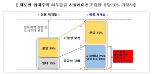 주택공급활성화지구 신규 도입…공공 재개발 활성화