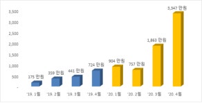강원도, 정보화마을 강원마트 농산물 매출 증가