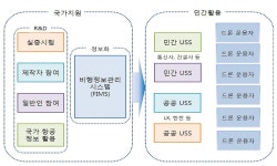 K-드론시스템 조기 구축…드론 배송·택시 앞당긴다