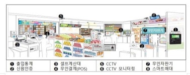 중기부, 구멍가게→스마트슈퍼로 전환 돕는다