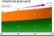 DB하이텍, 생산라인 100% 풀가동…주문 넘친다