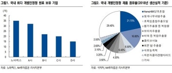 (주)에치와이-NH투자증권 | [하이&로우]"노바렉스, 3분기에는 더 좋다" -NH투자증권