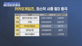 코스닥 톱3 카카오게임즈 신드롬… 실적동반도 가능할까