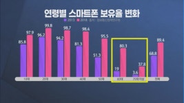 6070 스마트폰 보급률 세계 최고…시니어 공략 나선 이통사