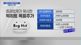 빅히트, 공모가까지 6%P 남았다…물량 폭탄에 속타는 개미
