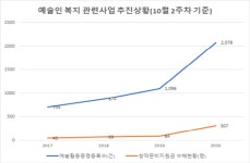 강원문화재단, 창작준비금 특별지원 2차 및 창작공간임차료 지원 3차 추진