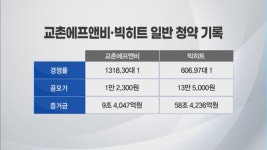 교촌에프앤비가 돌아온다…빅히트로 가라앉은 분위기 바꾸나