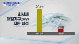 코로나19 금융안정대책 속속 연장…실효성 두고 '온도차'