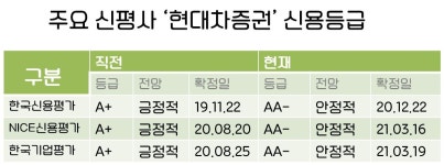 현대차증권, 국내 3대 신평사서 신용등급 AA- 획득