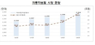 작년 자동차보험료 19.6조원 걷고, 14조원 보험금 지급