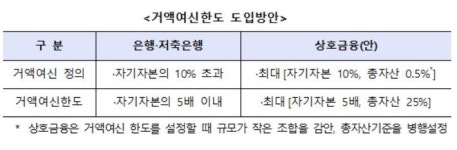 상호금융 거액여신 규제 도입…부동산ㆍ건설업 대출 한도도 제한