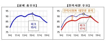 태양광의 힘, 피크타임 15시→17시로 늦췄다…태양광 비중 11.1%