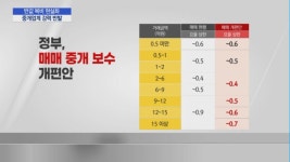 빠르면 10월부터 반값 복비…중개업계는 강력 반발