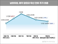 [공다방]상한가에서 불성실공시법인으로…남양유업 투자자만 날벼락