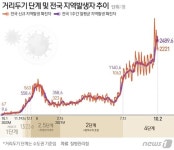 코로나19 신규 확진자 2248명…88일째 네 자릿수