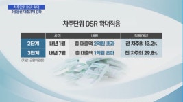 전세대출 빠졌지만…DSR·2금융권 규제 전방위 강화