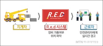 안전장비 개발부터 철골 생산까지…건설업계, 스마트기술 도입 박차