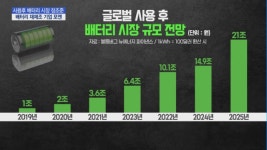 [모빌리티&스타트업] “사용후 배터리 시장 잡겠다”…전기 배터리 재제조 회사 ‘포엔’