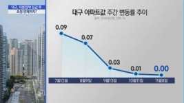 대구 집값 뚝, 미분양도 급증…거품 빠지나