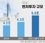투자 기다리는 건 옛말…유망 스타트업이 VC 선택한다