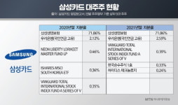 [숫자속으로] 최대실적 무색한 삼성카드 주가…신사업 약발 먹히나