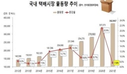 택배 단가 올랐지만... 덩달아 오른 기름값에 물류업계 울상