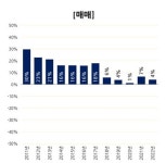 서울 재건축 기대심리 약해져…새정부들어 가격상승 여부 촉각