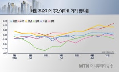 대선 이후 매물 증가세 뚜렷…강남-비강남 양극화는 심화