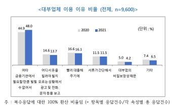 '돈 빌리기 어려워져서'…불법 사금융 이용 피해 '여전'