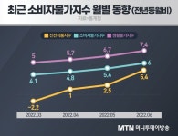 팍팍한 장바구니 물가에 프리미엄 식음료 빨간불