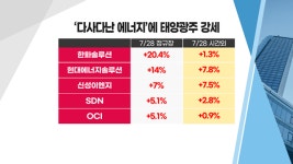 [투자뉴스7] 뜨거운 태양광 실적&신작 애플 반등장 주인공은?
