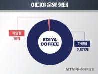 아라마크(주) 이디야랩(본사) | 이디야는 왜 '과자맛집'이 됐을까? [푸드랩]