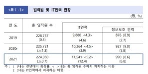 감원 바람 금융기관, IT인력은 1000명 넘게 늘렸다