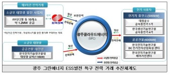 중기부, 대용량 ESS 발전사업자 전력 직거래 실증