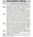 심텍·일진글로벌 등 7개사, 동반성장지수 최하위 '미흡' 등급